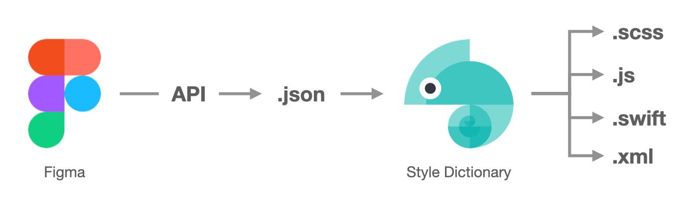 Figma API から Style Dictionary を介してデザイントークン生成